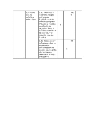 su vínculo 
con la 
práct ica 
educat iva. 
5.3.2 Ident ifico y 
valoro los rasgos 
culturales y 
lingüíst icos de la 
comunidad para 
mejorar su t rabajo 
en el aula, la 
organización y el 
funcionamiento de 
la escuela, y la 
relación con las 
familias. 
X 
33.3 
% 
5.3.3 Reconozco y 
reflexiono sobre las 
expresiones 
culturales con las 
que interactúan los 
alumnos para 
orientar el t rabajo 
educat ivo. 
X 
0% 
 