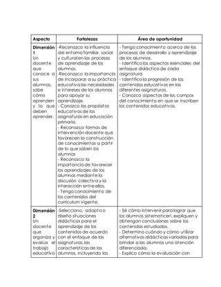 Aspecto Fortalezas Área de oportunidad 
Dimensión 
1 
Un 
docente 
que 
conoce a 
sus 
alumnos, 
sabe 
cómo 
aprenden 
y lo que 
deben 
aprender. 
-Reconozco la influencia 
del entorno familiar, social 
y cultural en los procesos 
de aprendizaje de los 
alumnos. 
-Reconozco la importancia 
de incorporar a su práct ica 
educat iva las necesidades 
e intereses de los alumnos 
para apoyar su 
aprendizaje. 
- Conozco los propósitos 
educat ivos de las 
asignaturas en educación 
primaria. 
- Reconozco formas de 
intervención docente que 
favorecen la const rucción 
de conocimientos a part ir 
de lo que saben los 
alumnos 
- Reconozco la 
importancia de favorecer 
los aprendizajes de los 
alumnos mediante la 
discusión colect iva y la 
interacción ent re ellos. 
- Tengo conocimiento de 
los contenidos del 
currículum vigente. 
- Tengo conocimiento acerca de los 
procesos de desarrollo y aprendizaje 
de los alumnos. 
- Ident ifico los aspectos esenciales del 
enfoque didáct ico de cada 
asignatura 
- Ident ifico la progresión de los 
contenidos educat ivos en las 
diferentes asignaturas. 
- Conozco aspectos de los campos 
del conocimiento en que se inscriben 
los contenidos educat ivos. 
Dimensión 
2 
Un 
docente 
que 
organiza y 
evalúa el 
trabajo 
educat ivo 
-Selecciono, adapto o 
diseño situaciones 
didáct icas para el 
aprendizaje de los 
contenidos de acuerdo 
con el enfoque de las 
asignaturas, las 
característ icas de los 
alumnos, incluyendo las 
- Sé cómo intervenir para lograr que 
los alumnos sistemat icen, expliquen y 
obtengan conclusiones sobre los 
contenidos estudiados. 
- Determino cuándo y cómo ut ilizar 
alternat ivas didáct icas variadas para 
brindar a los alumnos una atención 
diferenciada. 
- Explico cómo la evaluación con 
 