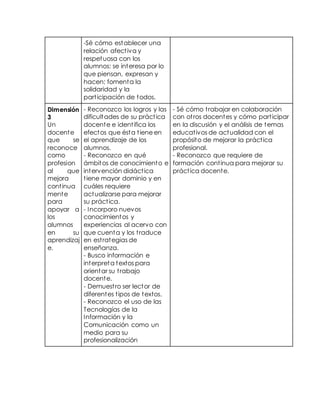 -Sé cómo establecer una 
relación afect iva y 
respetuosa con los 
alumnos: se interesa por lo 
que piensan, expresan y 
hacen; fomenta la 
solidaridad y la 
part icipación de todos. 
Dimensión 
3 
Un 
docente 
que se 
reconoce 
como 
profesion 
al que 
mejora 
cont inua 
mente 
para 
apoyar a 
los 
alumnos 
en su 
aprendizaj 
e. 
- Reconozco los logros y las 
dificultades de su práct ica 
docente e ident ifica los 
efectos que ésta t iene en 
el aprendizaje de los 
alumnos. 
- Reconozco en qué 
ámbitos de conocimiento e 
intervención didáct ica 
t iene mayor dominio y en 
cuáles requiere 
actualizarse para mejorar 
su práct ica. 
- Incorporo nuevos 
conocimientos y 
experiencias al acervo con 
que cuenta y los t raduce 
en est rategias de 
enseñanza. 
- Busco información e 
interpreta textos para 
orientar su t rabajo 
docente. 
- Demuest ro ser lector de 
diferentes t ipos de textos. 
- Reconozco el uso de las 
Tecnologías de la 
Información y la 
Comunicación como un 
medio para su 
profesionalización 
- Sé cómo t rabajar en colaboración 
con ot ros docentes y cómo part icipar 
en la discusión y el análisis de temas 
educat ivos de actualidad con el 
propósito de mejorar la práct ica 
profesional. 
- Reconozco que requiere de 
formación cont inua para mejorar su 
práct ica docente. 
 