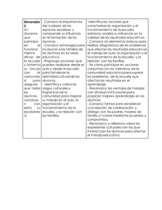 Dimensión 
5 
Un 
docente 
que 
part icipa 
en el 
funciona 
miento 
eficaz de 
la escuela 
y fomenta 
su vínculo 
con la 
comunida 
d para 
asegurar 
que todos 
los 
alumnos 
concluya 
n con 
éxito su 
escolarida 
d. 
- Conozco la importancia 
del cuidado de los 
espacios escolares y 
comprende su influencia 
en la formación de los 
alumnos. 
- Conozco est rategias para 
involucrar a las familias de 
los alumnos en la tarea 
educat iva. 
- Propongo acciones que 
pueden realizarse desde el 
aula y desde la escuela 
para fortalecer la 
ident idad cultural de los 
alumnos. 
- Ident ifico y valoro los 
rasgos culturales y 
lingüíst icos de la 
comunidad para mejorar 
su t rabajo en el aula, la 
organización y el 
funcionamiento de la 
escuela, y la relación con 
las familias. 
-Ident ifico los factores que 
caracterizan la organización y el 
funcionamiento de la escuela, 
asimismo analiza su influencia en la 
calidad de los resultados educat ivos. 
- Conozco los elementos básicos para 
realizar diagnóst icos de los problemas 
que afectan los resultados educat ivos: 
el t rabajo de aula, la organización y el 
funcionamiento de la escuela, y la 
relación con las familias. 
- Se cómo part icipar en acciones 
conjuntas con los miembros de la 
comunidad educat iva para superar 
los problemas de la escuela que 
afectan los resultados en el 
aprendizaje. 
- Reconozco las ventajas de t rabajar 
con diversas inst ituciones para 
propiciar mejores aprendizajes en los 
alumnos. 
- Conozco formas para establecer 
una relación de colaboración y 
diálogo con los padres, madres de 
familia o tutores mediante acuerdos y 
compromisos. 
- Reconozco y reflexiono sobre las 
expresiones culturales con las que 
interactúan los alumnos para orientar 
el t rabajo educat ivo. 
 