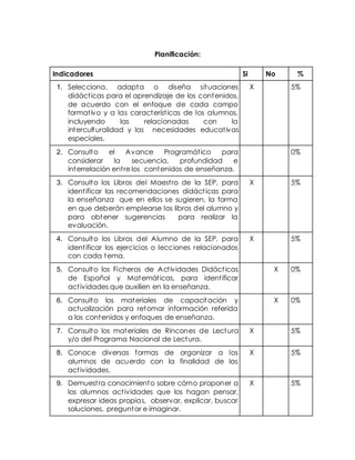Planificación: 
Indicadores Si No % 
1. Selecciona, adapta o diseña situaciones 
didáct icas para el aprendizaje de los contenidos, 
de acuerdo con el enfoque de cada campo 
format ivo y a las característ icas de los alumnos, 
incluyendo las relacionadas con la 
interculturalidad y las necesidades educat ivas 
especiales. 
X 5% 
2. Consulto el Avance Programát ico para 
considerar la secuencia, profundidad e 
interrelación ent re los contenidos de enseñanza. 
0% 
3. Consulto los Libros del Maest ro de la SEP, para 
ident ificar las recomendaciones didáct icas para 
la enseñanza que en ellos se sugieren, la forma 
en que deberán emplearse los libros del alumno y 
para obtener sugerencias para realizar la 
evaluación. 
X 5% 
4. Consulto los Libros del Alumno de la SEP, para 
ident ificar los ejercicios o lecciones relacionados 
con cada tema. 
X 5% 
5. Consulto los Ficheros de Act ividades Didáct icas 
de Español y Matemát icas, para ident ificar 
act ividades que auxilien en la enseñanza. 
X 0% 
6. Consulto los materiales de capacitación y 
actualización para retomar información referida 
a los contenidos y enfoques de enseñanza. 
X 0% 
7. Consulto los materiales de Rincones de Lectura 
y/o del Programa Nacional de Lectura. 
X 5% 
8. Conoce diversas formas de organizar a los 
alumnos de acuerdo con la finalidad de las 
act ividades. 
X 5% 
9. Demuest ra conocimiento sobre cómo proponer a 
los alumnos act ividades que los hagan pensar, 
expresar ideas propias, observar, explicar, buscar 
soluciones, preguntar e imaginar. 
X 5% 
 