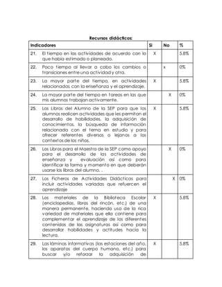 Recursos didácticos: 
Indicadores Si No % 
21. El t iempo en las act ividades de acuerdo con lo 
que había est imado o planeado. 
X 5.8% 
22. Poco t iempo al llevar a cabo los cambios o 
t ransiciones ent re una act ividad y ot ra. 
x 0% 
23. La mayor parte del t iempo, en act ividades 
relacionadas con la enseñanza y el aprendizaje. 
X 5.8% 
24. La mayor parte del t iempo en tareas en las que 
mis alumnos t rabajan act ivamente. 
X 0% 
25. Los Libros del Alumno de la SEP para que los 
alumnos realicen act ividades que les permitan el 
desarrollo de habilidades, la adquisición de 
conocimientos, la búsqueda de información 
relacionada con el tema en estudio y para 
ofrecer referentes diversos o lejanos a los 
contextos de los niños. 
X 5.8% 
26. Los Libros para el Maest ro de la SEP como apoyo 
para el desarrollo de las act ividades de 
enseñanza y evaluación así como para 
ident ificar la forma y momento en que deberán 
usarse los libros del alumno. . 
X 0% 
27. Los Ficheros de Act ividades Didáct icas para 
incluir act ividades variadas que refuercen el 
aprendizaje 
X 0% 
28. Los materiales de la Biblioteca Escolar 
(enciclopedias, libros del rincón, etc.) de una 
manera permanente, haciendo uso de la rica 
variedad de materiales que ella cont iene para 
complementar el aprendizaje de los diferentes 
contenidos de las asignaturas así como para 
desarrollar habilidades y act itudes hacia la 
lectura. 
X 5.8% 
29. Las láminas informat ivas (las estaciones del año, 
los aparatos del cuerpo humano, etc.) para 
buscar y/o reforzar la adquisición de 
X 5.8% 
 