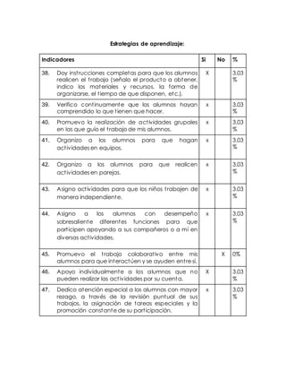 Estrategias de aprendizaje: 
Indicadores Si No % 
38. Doy inst rucciones completas para que los alumnos 
realicen el t rabajo (señalo el producto a obtener, 
indico los materiales y recursos, la forma de 
organizarse, el t iempo de que disponen, etc.). 
X 3.03 
% 
39. Verifico cont inuamente que los alumnos hayan 
comprendido lo que t ienen que hacer. 
x 3.03 
% 
40. Promuevo la realización de act ividades grupales 
en las que guío el t rabajo de mis alumnos. 
x 3.03 
% 
41. Organizo a los alumnos para que hagan 
act ividades en equipos. 
x 3.03 
% 
42. Organizo a los alumnos para que realicen 
act ividades en parejas. 
x 3.03 
% 
43. Asigno act ividades para que los niños t rabajen de 
manera independiente. 
x 3.03 
% 
44. Asigno a los alumnos con desempeño 
sobresaliente diferentes funciones para que 
part icipen apoyando a sus compañeros o a mí en 
diversas act ividades. 
x 3.03 
% 
45. Promuevo el t rabajo colaborat ivo entre mis 
alumnos para que interactúen y se ayuden ent re sí. 
X 0% 
46. Apoyo individualmente a los alumnos que no 
pueden realizar las act ividades por su cuenta. 
X 3.03 
% 
47. Dedico atención especial a los alumnos con mayor 
rezago, a t ravés de la revisión puntual de sus 
trabajos, la asignación de tareas especiales y la 
promoción constante de su part icipación. 
x 3.03 
% 
 