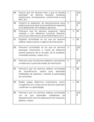 48. Procuro que mis alumnos lean y que al hacerlo 
part icipen de dist intas maneras: haciendo 
predicciones, ant icipaciones, comentando lo que 
leen, etc. 
x 3.03 
% 
49. Fomento la realización de demost raciones para 
explicar paso por paso los procedimientos seguidos 
en la elaboración de t rabajos o ejercicios. 
X 3.03 
% 
50. Promuevo que los alumnos produzcan textos 
variados y con diferentes funciones (literarios, 
inst ruct ivos, informat ivos, de ent retenimiento, etc.). 
X 0% 
51. Organizo act ividades en las que los alumnos 
realicen observaciones y regist ros de información. 
x 0% 
52. Promuevo act ividades en las que los alumnos 
obtengan información a t ravés de diferentes 
fuentes (personas de la escuela, de la localidad, 
materiales impresos, vídeos, etc.). 
X 3.03 
% 
53. Promuevo que mis alumnos elaboren conclusiones 
e inferencias a part ir del análisis de información. 
X 3.03 
% 
54. Promuevo que mis alumnos realicen act ividades 
de escenificación teat ral para desarrollar 
habilidades de expresión y reforzar el aprendizaje 
de contenidos. 
x 0% 
55. Realizo juegos didáct icos (memorama, basta, 
crucigramas, etc.), para que los alumnos aprendan 
y reafirmen sus aprendizajes. 
x 0% 
56. Promuevo que mis alumnos realicen act ividades 
con las que desarrollen habilidades de 
representación como la elaboración de maquetas, 
gráficos, mapas. 
x 3.03 
% 
 