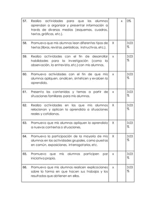 57. Realizo act ividades para que los alumnos 
aprendan a organizar y presentar información a 
través de diversos medios (esquemas, cuadros, 
textos, gráficas, etc.). 
x 0% 
58. Promuevo que mis alumnos lean diferentes t ipos de 
textos (libros, revistas, periódicos, inst ructivos, etc.). 
X 3.03 
% 
59. Realizo act ividades con el fin de desarrollar 
habilidades para la invest igación (como la 
observación, la ent revista, etc.) con mis alumnos. 
x 3.03 
% 
60. Promuevo act ividades con el fin de que mis 
alumnos apliquen, analicen, sintet icen y evalúen lo 
aprendido. 
x 3.03 
% 
61. Presento los contenidos y temas a part ir de 
situaciones familiares para mis alumnos. 
x 3.03 
% 
62. Realizo act ividades en las que mis alumnos 
relacionan y aplican lo aprendido a situaciones 
reales y cot idianas. 
X 3.03 
% 
63. Promuevo que mis alumnos apliquen lo aprendido 
a nuevos contextos o situaciones. 
X 3.03 
% 
64. Promuevo la part icipación de la mayoría de mis 
alumnos en las act ividades grupales, como puestas 
en común, exposiciones, interrogatorios, etc. 
X 3.03 
% 
65. Promuevo que mis alumnos part icipen por 
iniciat iva propia. 
x 3.03 
% 
66. Promuevo que mis alumnos realicen explicaciones 
sobre la forma en que hacen sus t rabajos y los 
resultados que obt ienen en ellos. 
x 3.03 
% 
 