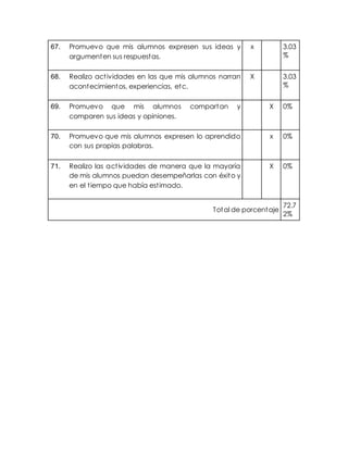 67. Promuevo que mis alumnos expresen sus ideas y 
argumenten sus respuestas. 
x 3.03 
% 
68. Realizo act ividades en las que mis alumnos narran 
acontecimientos, experiencias, etc. 
X 3.03 
% 
69. Promuevo que mis alumnos compartan y 
comparen sus ideas y opiniones. 
X 0% 
70. Promuevo que mis alumnos expresen lo aprendido 
con sus propias palabras. 
x 0% 
71. Realizo las act ividades de manera que la mayoría 
de mis alumnos puedan desempeñarlas con éxito y 
en el t iempo que había est imado. 
X 0% 
Total de porcentaje 
72.7 
2% 
 