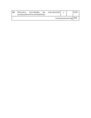 84. Promuevo act ividades de coevaluación 
(evaluación ent re compañeros). 
x 8.3% 
Total de porcentaje 83% 
 