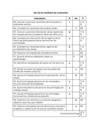 Uso de los resultados de evaluación: 
Indicadores Si No % 
85. Tomo en cuenta los resultados de las pruebas o 
exámenes escritos. 
X 7.15 
% 
86. Considero los resultados de pruebas orales. X 0% 
87. Tomo en cuenta la información de los regist ro de 
los t rabajos escritos (cuadernos, libros de texto, etc.) 
X 7.15 
% 
88. Considero la información de los regist ros de la 
forma de part icipación de los alumnos en las 
act ividades. 
x 7.15 
% 
89. Considero los resultados de los regist ros del 
cumplimiento de tareas 
X 7.15 
% 
90. Proponer act ividades de ret roalimentación. x 0% 
91. Que mis alumnos reflexionen sobre sus 
aprendizajes. 
X 0% 
92. Ident ificar necesidades de apoyo en mis alumnos. x 7.15 
% 
93. Decidir acciones de apoyo con los padres de 
familia de manera conjunta. 
x 0% 
94. Ajustar mi t rabajo docente en la planeación de las 
clases. 
X 0% 
95. Ajustar mi t rabajo docente en los materiales y 
recursos educat ivos empleados. 
x 7.15 
% 
96. Ajustar mi práct ica docente en las est rategias de 
t rabajo usadas. 
x 7.15 
% 
97. Ajustar mi t rabajo docente en las est rategias, 
inst rumentos y criterios de evaluación. 
x 7.15 
% 
98. Informar a mis alumnos sus avances, progresos y 
aspectos que hay que mejorar. 
X 0% 
99. Informar a los padres de mis alumnos los avances y 
progresos y aspectos en los que es necesario apoyar. 
x 0% 
Total de porcentaje 
57.2 
% 
 