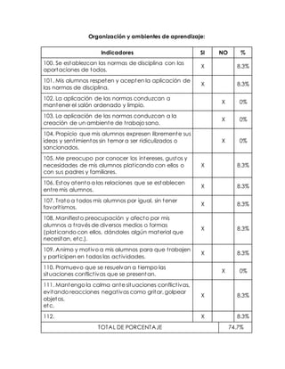 Organización y ambientes de aprendizaje: 
Indicadores SI NO % 
100. Se establezcan las normas de disciplina con las 
aportaciones de todos. 
X 8.3% 
101. Mis alumnos respeten y acepten la aplicación de 
las normas de disciplina. 
X 8.3% 
102. La aplicación de las normas conduzcan a 
mantener el salón ordenado y limpio. 
X 0% 
103. La aplicación de las normas conduzcan a la 
creación de un ambiente de t rabajo sano. 
X 0% 
104. Propicio que mis alumnos expresen libremente sus 
ideas y sent imientos sin temor a ser ridiculizados o 
sancionados. 
X 0% 
105. Me preocupo por conocer los intereses, gustos y 
necesidades de mis alumnos plat icando con ellos o 
con sus padres y familiares. 
X 8.3% 
106. Estoy atento a las relaciones que se establecen 
ent re mis alumnos. 
X 8.3% 
107. Trato a todos mis alumnos por igual, sin tener 
favorit ismos. 
X 8.3% 
108. Manifiesto preocupación y afecto por mis 
alumnos a t ravés de diversos medios o formas 
(plat icando con ellos, dándoles algún material que 
necesitan, etc.). 
X 8.3% 
109. Animo y mot ivo a mis alumnos para que t rabajen 
y part icipen en todas las act ividades. 
X 8.3% 
110. Promuevo que se resuelvan a t iempo las 
situaciones conflict ivas que se presentan. 
X 0% 
111. Mantengo la calma ante situaciones conflict ivas, 
evitando reacciones negat ivas como gritar, golpear 
objetos, 
etc. 
X 8.3% 
112. X 8.3% 
TOTAL DE PORCENTAJE 74.7% 
 