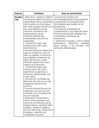 Aspecto Fortalezas Área de oportunidad 
Planifica 
ción 
-Selecciona, adapta o diseña 
situaciones didáct icas para el 
aprendizaje de los contenidos, 
de acuerdo con el enfoque 
de cada campo format ivo y a 
las característ icas de los 
alumnos, incluyendo las 
relacionadas con la 
interculturalidad y las 
necesidades educat ivas 
especiales. 
- Consulto los Libros del 
Maest ro de la SEP, para 
ident ificar las 
recomendaciones didáct icas 
para la enseñanza que en 
ellos se sugieren, la forma en 
que deberán emplearse los 
libros del alumno y para 
obtener sugerencias para 
realizar la evaluación. 
- Consulto los Libros del 
Alumno de la SEP, para 
ident ificar los ejercicios o 
lecciones relacionados con 
cada tema. 
-Consulto los materiales de 
Rincones de Lectura y/o del 
Programa Nacional de 
Lectura. 
-Conoce diversas formas de 
organizar a los alumnos de 
acuerdo con la finalidad de 
las act ividades. 
-Demuest ra conocimiento 
sobre cómo proponer a los 
alumnos act ividades que los 
hagan pensar, expresar ideas 
propias, observar, explicar, 
buscar soluciones, preguntar e 
imaginar.- Ident ifica los 
materiales y recursos 
-Consulto los Ficheros de 
Act ividades Didáct icas de Español 
y Matemát icas, para ident ificar 
act ividades que auxilien en la 
enseñanza. 
-Consulto los materiales de 
capacitación y actualización para 
retomar información referida a los 
contenidos y enfoques de 
enseñanza. 
- Determina cuándo y cómo ut ilizar 
alternat ivas didáct icas variadas 
para brindar a los alumnos una 
atención diferenciada. 
 
