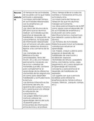 Recurso 
s 
didáctic 
os 
-El t iempo en las act ividades 
de acuerdo con lo que había 
est imado o planeado. 
-La mayor parte del t iempo, 
en act ividades relacionadas 
con la enseñanza y el 
aprendizaje. 
-Los Libros del Alumno de la 
SEP para que los alumnos 
realicen act ividades que les 
permitan el desarrollo de 
habilidades, la adquisición de 
conocimientos, la búsqueda 
de información relacionada 
con el tema en estudio y para 
ofrecer referentes diversos o 
lejanos a los contextos de los 
niños. 
-Los materiales de la 
Biblioteca Escolar 
(enciclopedias, libros del 
rincón, etc.) de una manera 
permanente, haciendo uso 
de la rica variedad de 
materiales que ella cont iene 
para complementar el 
aprendizaje de los diferentes 
contenidos de las asignaturas 
así como para desarrollar 
habilidades y act itudes hacia 
la lectura. 
-Las láminas informat ivas (las 
estaciones del año, los 
aparatos del cuerpo humano, 
etc.) para buscar y/o reforzar 
la adquisición de 
conocimientos. 
-Los juegos didáct icos para 
mot ivar y reforzar los 
aprendizajes dent ro del aula. 
-El pizarrón para el 
intercambio de información 
ent re alumnos y el profesor, 
-Poco t iempo al llevar a cabo los 
cambios o t ransiciones ent re una 
act ividad y ot ra. 
-La mayor parte del t iempo en 
tareas en las que mis alumnos 
t rabajan act ivamente. 
-Los Libros para el Maest ro de la SEP 
como apoyo para el desarrollo de 
las act ividades de enseñanza y 
evaluación así como para 
ident ificar la forma y momento en 
que deberán usarse los libros del 
alumno. . 
-Los Ficheros de Act ividades 
Didáct icas para incluir act ividades 
variadas que refuercen el 
aprendizaje. 
-Los mapas, croquis y planos para 
propiciar el desarrollo de 
habilidades de orientación y 
localización espacial. 
-Materiales de rehúso y papelería 
(latas, corcholatas, botes, cajas, 
pegamento, etc.) para apoyar en 
el aprendizaje de nociones, 
conceptos y para promover el 
desarrollo de habilidades de 
expresión. 
-Los lugares con que cuenta la 
localidad para reforzar la 
enseñanza de los temas (visitas a 
museos, fábricas, parques, campo, 
etc.). 
 