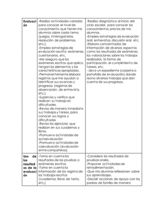 Evaluaci 
ón 
-Realizo act ividades variadas 
para conocer el nivel de 
conocimiento que t ienen mis 
alumnos sobre cada tema 
(juegos, interrogatorios, 
resolución de problemas, 
etc.). 
-Empleo est rategias de 
evaluación escrita: exámenes, 
cuest ionarios, etc. 
-Me aseguro que los 
exámenes escritos que aplico, 
tengan los elementos y las 
característ icas apropiadas. 
-Permanentemente elaboro 
regist ros que me ayudan a 
ident ificar sus avances y 
progresos (regist ros de 
observación, de ent revista, 
etc.). 
-Superviso y verifico que 
realicen su t rabajo sin 
dificultades. 
-Reviso de manera inmediata 
sus t rabajos y tareas, para 
conocer sus logros y 
dificultades 
-Reviso los ejercicios que 
realizan en sus cuadernos y 
libros. 
-Promuevo act ividades de 
autoevaluación 
-Promuevo act ividades de 
coevaluación (evaluación 
ent re compañeros). 
-Realizo diagnóst ico al inicio del 
ciclo escolar, para conocer los 
conocimientos previos de mis 
alumnos. 
-Empleo est rategias de evaluación 
oral: ent revistas, discusión oral, etc. 
-Elaboro concent rados de 
información de diversos aspectos 
como los resultados de exámenes, 
las valoraciones sobre los t rabajos 
realizados, la forma de 
part icipación, el cumplimiento de 
tareas, etc. 
- Llevo un expediente (carpeta o 
portafolio de evaluación) donde 
reúno diversos t rabajos que dan 
cuenta de sus progresos. 
Uso de 
los 
resultad 
os de la 
evaluaci 
ón 
-Tomo en cuenta los 
resultados de las pruebas o 
exámenes escritos. 
-Tomo en cuenta la 
información de los regist ro de 
los t rabajos escritos 
(cuadernos, libros de texto, 
etc.) 
-Considero los resultados de 
pruebas orales. 
-Proponer act ividades de 
ret roalimentación. 
-Que mis alumnos reflexionen sobre 
sus aprendizajes. 
-Decidir acciones de apoyo con los 
padres de familia de manera 
 