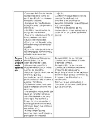 -Considero la información de 
los regist ros de la forma de 
part icipación de los alumnos 
en las act ividades. 
-Considero los resultados de 
los regist ros del cumplimiento 
de tareas 
-Ident ificar necesidades de 
apoyo en mis alumnos. 
-Ajustar mi t rabajo docente en 
los materiales y recursos 
educat ivos empleados. 
-Ajustar mi práct ica docente 
en las est rategias de t rabajo 
usadas. 
-Ajustar mi t rabajo docente en 
las est rategias, inst rumentos y 
criterios de evaluación. 
conjunta. 
-Ajustar mi t rabajo docente en la 
planeación de las clases. 
-Informar a mis alumnos sus 
avances, progresos y aspectos que 
hay que mejorar. 
-Informar a los padres de mis 
alumnos los avances y progresos y 
aspectos en los que es necesario 
apoyar. 
Organiz 
ación y 
ambient 
es de 
aprendiz 
aje: 
-Se establezcan las normas 
de disciplina con las 
aportaciones de todos. 
-Mis alumnos respeten y 
acepten la aplicación de las 
normas de disciplina. 
-Me preocupo por conocer los 
intereses, gustos y 
necesidades de mis alumnos 
plat icando con ellos o con sus 
padres y familiares. 
-Estoy atento a las relaciones 
que se establecen ent re mis 
alumnos. 
-Trato a todos mis alumnos por 
igual, sin tener favorit ismos. 
-Manifiesto preocupación y 
afecto por mis alumnos a 
t ravés de diversos medios o 
formas (plat icando con ellos, 
dándoles algún material que 
necesitan, etc.). 
-Ánimo y mot ivo a mis 
alumnos para que t rabajen y 
part icipen en todas las 
-La aplicación de las normas 
conduzcan a mantener el salón 
ordenado y limpio. 
-La aplicación de las normas 
conduzcan a la creación de un 
ambiente de t rabajo sano. 
-Propicio que mis alumnos expresen 
libremente sus ideas y sent imientos 
sin temor a ser ridiculizados o 
sancionados. 
-Promuevo que se resuelvan a 
t iempo las situaciones conflict ivas 
que se presentan. 
 