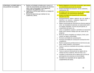 19 
ESTRATEGIAS Y ACCIONES PARA LA 
EVALUACIÓN DE LOS ALUMNOS 
 Realizo actividades variadas para conocer el 
nivel de conocimiento que tienen mis alumnos 
sobre cada tema(juegos, interrogatorios, 
resolución de problemas, etc.). 
 Superviso y verifico que realicen su trabajo sin 
dificultades. 
 Reviso los ejercicios que realizan en sus 
cuadernos y libros. 
 Realizo diagnóstico al inicio del ciclo escolar, para conocer 
los conocimientos previos de mis alumnos 
 Empleo estrategias de evaluación escrita: exámenes, 
cuestionarios, etc. 
 Me aseguro que los exámenes escritos que aplico, tengan 
los elementos y las características apropiadas. 
 Empleo estrategias de evaluación oral: entrevistas, 
discusión oral, etc. 
 Permanentemente elaboro registros que me ayudan a 
identificar sus avances y progresos (registros de 
observación, de entrevista, etc.). 
 Elaboro concentrados de información de diversos aspectos 
como los resultados de exámenes, las valoraciones sobre 
los trabajos realizados, la forma de participación, el 
cumplimiento de tareas, etc. 
 Llevo un expediente (carpeta o portafolio de evaluación) 
donde reúno diversos trabajos que dan cuenta de sus 
progresos. 
 Reviso de manera inmediata sus trabajos y tareas, para 
conocer sus logros y dificultades. 
 Promuevo actividades de autoevaluación. 
 Promuevo actividades de coevaluación (evaluación entre 
compañeros). 
 Realizo evaluaciones periódicamente (al término de cada 
tema, unidad, bimestre, ciclo escolar). 
 Tomo en cuenta los resultados de las pruebas o exámenes 
escritos. 
 Considero los resultados de pruebas orales. 
 Tomo en cuenta la información de los registro de los 
trabajos escritos (cuadernos, libros de texto, etc.) 
 Considero la información de los registros de la forma de 
participación de los alumnos en las actividades. 
 Considero los resultados de los registros del 
cumplimiento de tareas. 
 