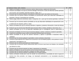 Al desarrollar mis clases: SI NO 
49. Organizo actividades en las que los alumnos realicen observaciones y registros de información.  
50. Promuevo actividades en las que los alumnos obtengan información a través de diferentes fuentes (personas 
de la escuela, de la localidad, materiales impresos, vídeos, etc.). 
 
51. Promuevo que mis alumnos elaboren conclusiones e inferencias a partir del análisis de información.  
52. Promuevo que mis alumnos realicen actividades de escenificación teatral para desarrollar habilidades de 
Expresión y reforzar el aprendizaje de contenidos. 
 
53. Realizo juegos didácticos (memorama, basta, crucigramas, etc.), para que los alumnos aprendan y reafirmen 
sus aprendizajes. 
 
54. Promuevo que mis alumnos realicen actividades con las que desarrollen habilidades de representación como 
la elaboración de maquetas, gráficos, mapas. 
 
55. Realizo actividades para que los alumnos aprendan a organizar y presentar información a través de diversos 
medios (esquemas, cuadros, textos, gráficas, etc.). 
 
56. Promuevo que mis alumnos lean diferentes tipos de textos (libros, revistas, periódicos, instructivos, etc.).  
57. Realizo actividades con el fin de desarrollar habilidades para la investigación (como la observación, la 
entrevista, etc.) con mis alumnos. 
 
58. Promuevo actividades con el fin de que mis alumnos apliquen, analicen, sinteticen y evalúen lo aprendido.  
59. Presento los contenidos y temas a partir de situaciones familiares para mis alumnos.  
60. Realizo actividades en las que mis alumnos relacionan y aplican lo aprendido a situaciones reales y 
cotidianas. 
 
61. Promuevo que mis alumnos apliquen lo aprendido a nuevos contextos o situaciones.  
62. Promuevo la participación de la mayoría de mis alumnos en las actividades grupales, como puestas en común, 
exposiciones, interrogatorios, etc. 
 
63. Promuevo que mis alumnos participen por iniciativa propia.  
64. Promuevo que mis alumnos realicen explicaciones sobre la forma en que hacen sus trabajos y los resultados 
que obtienen en ellos. 
 
65. Promuevo que mis alumnos expresen sus ideas y argumenten sus respuestas.  
66. Realizo actividades en las que mis alumnos narran acontecimientos, experiencias, etc.  
67. Promuevo que mis alumnos compartan y comparen sus ideas y opiniones.  
68. Promuevo que mis alumnos expresen lo aprendido con sus propias palabras.  
69. Realizo actividades variadas para tratar de atender las características y necesidades de todo mi grupo de 
alumnos (los niños promedio, con rezago, con desempeño sobresaliente y con necesidades educativas 
especiales). 
 
 