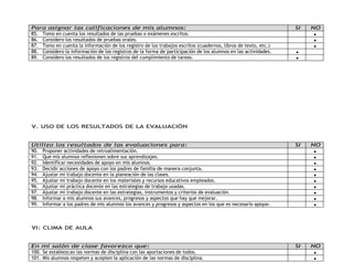 Para asignar las calificaciones de mis alumnos: SI NO 
85. Tomo en cuenta los resultados de las pruebas o exámenes escritos.  
86. Considero los resultados de pruebas orales.  
87. Tomo en cuenta la información de los registro de los trabajos escritos (cuadernos, libros de texto, etc.)  
88. Considero la información de los registros de la forma de participación de los alumnos en las actividades.  
89. Considero los resultados de los registros del cumplimiento de tareas.  
V. USO DE LOS RESULTADOS DE LA EVALUACIÓN 
Utilizo los resultados de las evaluaciones para: SI NO 
90. Proponer actividades de retroalimentación.  
91. Que mis alumnos reflexionen sobre sus aprendizajes.  
92. Identificar necesidades de apoyo en mis alumnos.  
93. Decidir acciones de apoyo con los padres de familia de manera conjunta.  
94. Ajustar mi trabajo docente en la planeación de las clases.  
95. Ajustar mi trabajo docente en los materiales y recursos educativos empleados.  
96. Ajustar mi práctica docente en las estrategias de trabajo usadas.  
97. Ajustar mi trabajo docente en las estrategias, instrumentos y criterios de evaluación.  
98. Informar a mis alumnos sus avances, progresos y aspectos que hay que mejorar.  
99. Informar a los padres de mis alumnos los avances y progresos y aspectos en los que es necesario apoyar.  
VI: CLIMA DE AULA 
En mi salón de clase favorezco que: SI NO 
100. Se establezcan las normas de disciplina con las aportaciones de todos.  
101. Mis alumnos respeten y acepten la aplicación de las normas de disciplina.  
 
