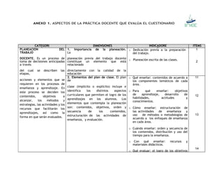 ANEXO 1. ASPECTOS DE LA PRÁCTICA DOCENTE QUE EVALÚA EL CUESTIONARIO 
CATEGORI 
A 
DIMENSIONES INDICADORE 
S 
ITEMS 
PLANEACIÓN DEL 
TRABAJO 
DOCENTE. Es un proceso de 
toma de decisiones anticipadas 
a través 
del cual se describen las 
etapas, 
acciones y elementos que se 
requieren en los procesos de 
enseñanza y aprendizaje. En 
este proceso se deciden los 
contenidos, objetivos a 
alcanzar, los métodos y 
estrategias, las actividades y los 
recursos que facilitarán los 
aprendizajes, así como la 
forma en que serán evaluados. 
1. Importancia de la planeación. 
La 
planeación previa del trabajo docente 
constituye un elemento que está 
relacionado 
directamente con la calidad de la 
educación 
que se imparte. La planeación puede 
adoptar diversas formas, muchas de 
las cuales pueden ser efectivas, sean 
estas escritas de manera detallada o no. 
o Dedicación previa a la preparación 
del trabajo. 
o Planeación escrita de las clases. 
1 
2 
2. Elementos del plan de clase. El plan 
de 
clase (implícito o explícito) incluye e 
identifica los distintos aspectos 
curriculares que permiten el logro de los 
aprendizajes en los alumnos. Los 
elementos que contempla la planeación 
son: contenidos, objetivos, orden y 
secuencia de los contenidos, 
estructuración de las actividades de 
enseñanza, y evaluación. 
o Qué enseñar: contenidos de acuerdo a 
los componentes temáticos de cada 
área. 
o Para qué enseñar: objetivos 
de aprendizaje, desarrollo de 
habilidades, actitudes y 
conocimientos. 
o Cómo enseñar: estructuración de 
las actividades de enseñanza y 
uso de métodos o metodologías de 
acuerdo a los enfoques de enseñanza 
en cada área. 
o Cuándo enseñar: orden y secuencia de 
los contenidos, distribución y uso del 
tiempo para la enseñanza. 
o Con qué enseñar: recursos y 
materiales didácticos. 
o Qué evaluar: el logro de los objetivos 
de aprendizaje, habilidades y 
actitudes. 
o Cómo evaluar: estructuración de 
las estrategias y criterios para valorar 
el aprendizaje de los alumnos. 
11 
12 
13 
14 
15 
 