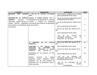 CATEGORI 
A 
DIMENSIONES INDICADORE 
S 
ITEMS 
RECURSOS PARA PLANEAR 
Y 
DESARROLLAR EL TRABAJO 
DOCENTE. Conjunto de 
materiales, ayudas técnicas y 
tiempo efectivo disponibles 
para facilitar el aprendizaje de 
los alumnos. 
1. Uso de los recursos curriculares 
para 
planear el trabajo docente. Para la 
realización de la planeación es necesario 
conocer y manejar los materiales 
curriculares para fomentar el aprendizaje 
de los alumnos. 
o Uso del Plan y programas de estudio 
para la planeación de las clases. 
o Uso de los avances programáticos para 
la planeación de las clases. 
o Uso de los libros para el maestro de la 
SEP 
para la planeación de las clases. 
o Uso de los libros del alumno de la 
SEP 
para la planeación de las clases. 
o Uso de los ficheros de 
actividades didácticas para la 
planeación de las clases. 
o Uso de los materiales de capacitación 
y actualización para la planeación de 
las clases. 
o Uso de los materiales de Rincones 
de Lectura y del Programa Nacional de 
Lectura para la planeación de las 
clases. 
o Realización de ajustes al currículum 
para atender las características 
de los alumnos. 
3 
4 
5 
6 
7 
8 
9 
10 
2. Aplicación de los recursos 
didácticos, 
materiales y del entorno para 
desarrollar las actividades de 
enseñanza. Materiales y apoyos 
didácticos que facilitan el 
aprendizaje de los alumnos. En este 
conjunto 
pueden incluirse los juegos, 
esquemas, mapas, maquetas, libros, 
papelería, etc. Así como también los 
materiales que se encuentran fuera y 
dentro del aula. 
o Uso de los libros del alumno de la 
SEP 
para el desarrollo de las clases. 
o Uso de los libros del maestro de la 
SEP 
para el desarrollo de las clases. 
o Uso de los ficheros de 
actividades didácticas de la SEP para 
el desarrollo de las clases. 
o Uso de los materiales de la 
biblioteca escolar 
(enciclopedias, 
diccionarios, Libros del Rincón, 
periódicos, etc.) para el desarrollo de 
las clases. 
o Uso de materiales diversos como 
láminas, pizarrón, mapas, juegos para 
23 
24 
25 
26 
27, 28, 
29, 30, 
 