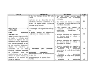 CATEGORI 
A 
DIMENSIONES INDICADORE 
S 
ITEMS 
3. Uso del tiempo dentro del aula. 
Tiempo 
empleado en el desarrollo de las 
actividades. Elemento fundamental en la 
escuela, de alguna manera factible de 
controlar por el docente. 
o Uso del tiempo previsto para 
la realización de actividades 
estimadas. 
o Uso mínimo del tiempo al realizar 
los cambios o transiciones entre las 
actividades planeadas. 
o Uso efectivo del tiempo en 
actividades relacionadas con el 
aprendizaje. 
o Uso efectivo del tiempo en el 
trabajo activo de los alumnos. 
19 
20 
21 
22 
ESTRATEGIAS Y 
ACTIVIDADES 
PARA PROMOVER 
APRENDIZAJES 
SIGNIFICATIVOS. La utilización 
de medios o métodos para 
alcanzar un objetivo. Son los 
elementos básicos reguladores 
que marcan las pautas de uso 
de los materiales didácticos, 
abordan los objetivos y 
contenidos de un área 
curricular y plantean la manera 
de reflexionar sobre los 
acontecimientos de la clase. 
Tienen un orden interno que 
obedecen a un esquema de 
actuación práctica. 
1. Estrategias para organizar el trabajo 
con 
el grupo. Maneras de organización 
y asignación del trabajo en el aula. 
o Acciones realizadas para 
proporcionar indicaciones e 
instrucciones. 
o Acciones realizadas para organizar a 
los alumnos para el trabajo en 
actividades grupales. 
o Acciones realizadas para organizar a 
los alumnos para el trabajo en 
actividades en equipos. 
o Acciones realizadas para organizar a 
los alumnos para el trabajo en 
actividades en parejas. 
o Acciones realizadas para organizar a 
los alumnos para el trabajo en 
actividades individuales. 
36, 37 
38 
39 
40 
41 
2. Estrategias para promover 
el 
aprendizaje cooperativo. 
Métodos estructurados de instrucción en 
los que los 
alumnos trabajan en grupos, con la 
finalidad 
de que la interacción entre ellos 
incremente su rendimiento. 
o Promover el aprendizaje 
cooperativo a través de actividades 
en equipos. 
o Promover el aprendizaje 
cooperativo a través de actividades 
en parejas. 
o Promover el aprendizaje 
cooperativo a través de la 
designación de tareas a los alumnos 
con desempeño sobresaliente. 
o Promover la interacción y ayuda entre 
los alumnos. 
39 
40 
42 
43 
 