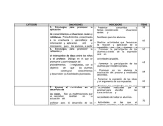 CATEGORI 
A 
DIMENSIONES INDICADORE 
S 
ITEMS 
5. Estrategias para promover la 
aplicación 
de conocimientos a situaciones reales y 
cotidianas. Procedimientos encaminados 
a la enseñanza y aprendizaje de 
información y aplicación útil e 
interesante para los alumnos, a partir 
de situaciones propias de la cultura 
infantil. 
o Presentar contenidos y 
temas considerando situaciones 
reales y 
familiares para los alumnos. 
o Realizar actividades que favorezcan 
la relación y aplicación de lo 
aprendido por los alumnos a 
situaciones reales. 
o Promover la aplicación de lo 
aprendido por los alumnos a nuevos 
contextos y situaciones. 
59 
60 
61 
6. Estrategias para promover la 
reflexión y 
el intercambio de ideas entre los niños 
y el profesor. Diálogo en el que se 
promueve la confrontación de 
procedimientos y respuestas, con el 
objetivo de que los alumnos 
construyan conocimientos 
y desarrollen las habilidades planteadas. 
o Promover la participación de los 
alumnos a través de la expresión 
oral en 
actividades grupales. 
o Fomentar la participación de los 
alumnos por iniciativa propia. 
o Promover en los alumnos la 
explicación del proceso y resultados 
obtenidos. 
o Fomentar la expresión de las ideas 
y el argumento de sus respuestas. 
o Propiciar las actividades en las que 
los alumnos realicen la 
narración de acontecimientos, 
experiencias, etc. 
o Fomentar la comparación de ideas 
y opiniones entre los alumnos. 
o Promover la expresión de lo aprendido 
en palabras de los alumnos. 
62 
63 
64 
65 
66 
67 
68 
7. Ajustes al currículum en el 
desarrollo de 
las clases. Son las modificaciones que 
se necesitan realizar en la 
actuación del 
profesor para el desarrollo de los 
temas 
curriculares, con la finalidad de tener en 
cuenta las características y necesidades 
de todos los alumnos. 
o Actividades realizadas por el 
profesor para atender las 
características y 
necesidades de todos los alumnos. 
o Actividades en las que el 
profesor considera que la mayoría de 
los alumnos, puede realizarlas con 
éxito y en el tiempo que había 
estimado. 
69 
70 
 