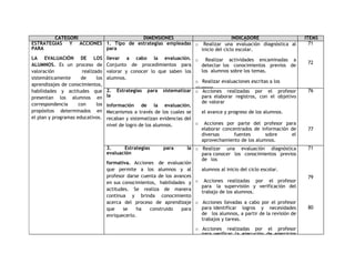 CATEGORI 
A 
DIMENSIONES INDICADORE 
S 
ITEMS 
ESTRATEGIAS Y ACCIONES 
PARA 
LA EVALUACIÓN DE LOS 
ALUMNOS. Es un proceso de 
valoración realizado 
sistemáticamente de los 
aprendizajes de conocimientos, 
habilidades y actitudes que 
presentan los alumnos en 
correspondencia con los 
propósitos determinados en 
el plan y programas educativos. 
1. Tipo de estrategias empleadas 
para 
llevar a cabo la evaluación. 
Conjunto de procedimientos para 
valorar y conocer lo que saben los 
alumnos. 
o Realizar una evaluación diagnóstica al 
inicio del ciclo escolar. 
o Realizar actividades encaminadas a 
detectar los conocimientos previos de 
los alumnos sobre los temas. 
o Realizar evaluaciones escritas a los 
alumnos. 
o Realizar evaluaciones orales a los 
alumnos. 
71 
72 
73, 74, 
75 
2. Estrategias para sistematizar 
la 
información de la evaluación. 
Mecanismos a través de los cuales se 
recaban y sistematizan evidencias del 
nivel de logro de los alumnos. 
o Acciones realizadas por el profesor 
para elaborar registros, con el objetivo 
de valorar 
el avance y progreso de los alumnos. 
o Acciones por parte del profesor para 
elaborar concentrados de información de 
diversas fuentes sobre el 
aprovechamiento de los alumnos. 
o Acciones que promueven la identificación 
de los progresos de los alumnos a través 
de la elaboración de un expediente 
personal de cada uno de ellos. 
76 
77 
78 
3. Estrategias para la 
evaluación 
formativa. Acciones de evaluación 
que permite a los alumnos y al 
profesor darse cuenta de los avances 
en sus conocimientos, habilidades y 
actitudes. Se realiza de manera 
continua y brinda conocimiento 
acerca del proceso de aprendizaje 
que se ha construido para 
enriquecerlo. 
o Realizar una evaluación diagnóstica 
para conocer los conocimientos previos 
de los 
alumnos al inicio del ciclo escolar. 
o Acciones realizadas por el profesor 
para la supervisión y verificación del 
trabajo de los alumnos. 
o Acciones llevadas a cabo por el profesor 
para identificar logros y necesidades 
de los alumnos, a partir de la revisión de 
trabajos y tareas. 
o Acciones realizadas por el profesor 
para verificar la ejecución de ejercicios 
a través de la revisión de cuadernos y 
libros de texto. 
o Actividades realizadas por el profesor 
para promover la autoevaluación de los 
alumnos. 
o Actividades realizadas por el profesor 
71 
79 
80 
81 
 
