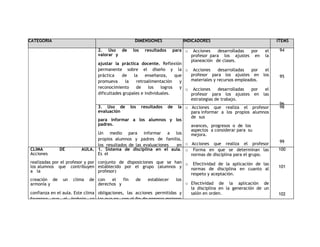 CATEGORIA DIMENSIONES INDICADORES ITEMS 
2. Uso de los resultados para 
valorar y 
ajustar la práctica docente. Reflexión 
permanente sobre el diseño y la 
práctica de la enseñanza, que 
promueva la retroalimentación y 
reconocimiento de los logros y 
dificultades grupales e individuales. 
o Acciones desarrolladas por el 
profesor para los ajustes en la 
planeación de clases. 
o Acciones desarrolladas por el 
profesor para los ajustes en los 
materiales y recursos empleados. 
o Acciones desarrolladas por el 
profesor para los ajustes en las 
estrategias de trabajo. 
o Acciones desarrolladas por el 
profesor para los ajustes en 
las estrategias, instrumentos y 
criterios de evaluación. 
94 
95 
96 
97 
3. Uso de los resultados de la 
evaluación 
para informar a los alumnos y los 
padres. 
Un medio para informar a los 
propios alumnos y padres de familia, 
los resultados de las evaluaciones en 
los diferentes momentos para que sepan 
qué esperar, cómo apoyar, qué se logró 
de lo esperado y por qué. 
o Acciones que realiza el profesor 
para informar a los propios alumnos 
de sus 
avances, progresos o de los 
aspectos a considerar para su 
mejora. 
o Acciones que realiza el profesor 
para informar a los padres de familia 
sobre los avances y progresos de los 
alumnos, así como los aspectos en 
donde es necesario un apoyo. 
98 
99 
CLIMA DE AULA. 
Acciones 
realizadas por el profesor y por 
los alumnos que contribuyen 
a la 
creación de un clima de 
armonía y 
confianza en el aula. Este clima 
favorece que el trabajo se 
desarrolle con mayor 
efectividad. 
1. Sistema de disciplina en el aula. 
Es el 
conjunto de disposiciones que se han 
establecido por el grupo (alumnos y 
profesor) 
con el fin de establecer los 
derechos y 
obligaciones, las acciones permitidas y 
las que no, con el fin de generar mejores 
condiciones para el trabajo en el aula. 
o Forma en que se determinan las 
normas de disciplina para el grupo. 
o Efectividad de la aplicación de las 
normas de disciplina en cuanto al 
respeto y aceptación. 
o Efectividad de la aplicación de 
la disciplina en la generación de un 
salón en orden. 
o Efectividad de la aplicación de 
la disciplina en la generación de 
un ambiente adecuado para el 
trabajo. 
100 
101 
102 
103 
 