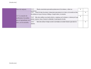 [Escriba texto] 
fines de mejora. 2.3.3 Muestra conocimiento para analizar producciones de los alumnos y valorar sus 
[Escriba texto] 
aprendizajes. 
2.3.4 Comprende cómo la evaluación formativa contribuye al mejoramiento de la intervención 
docente. 
 
2.4 La creación de 
ambientes favorables 
para el aprendizaje en el 
aula y en la escuela. 
2.4.1 Conoce los tipos de acciones e interacciones para promover en el aula y en la escuela un clima 
de confianza en el que se favorece el diálogo, el respeto mutuo y la inclusión. 
2.4.2 Sabe cómo establecer una relación afectiva y respetuosa con los alumnos: se interesa por lo que 
piensan, expresan y hacen; fomenta la solidaridad y la participación de todos. 
 
 
2.4.3 Sabe cómo utilizar el tiempo escolar en actividades con sentido formativo para todos los 
alumnos. 
 
 