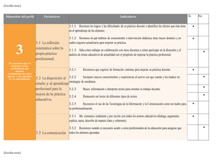 [Escriba texto] 
Dimensión del perfil Parámetros Indicadores Si No 
3 
Un docente que se 
reconoce como 
profesional que 
mejora 
continuamente para 
apoyar a los alumnos 
en su aprendizaje 
[Escriba texto] 
3.1 La reflexión 
sistemática sobre la 
propia práctica 
profesional. 
3.1.1 Reconoce los logros y las dificultades de su práctica docente e identifica los efectos que ésta tiene 
en el aprendizaje de los alumnos. 
3.1.2 Reconoce en qué ámbitos de conocimiento e intervención didáctica tiene mayor dominio y en 
cuáles requiere actualizarse para mejorar su práctica. 
3.1.3 Sabe cómo trabajar en colaboración con otros docentes y cómo participar en la discusión y el 
análisis de temas educativos de actualidad con el propósito de mejorar la práctica profesional. 
 
 
 
3.2 La disposición al 
estudio y al aprendizaje 
profesional para la 
mejora de la práctica 
educativa. 
3.2.1 Reconozco que requiere de formación continua para mejorar su práctica docente. 
3.2.2 Incorporo nuevos conocimientos y experiencias al acervo con que cuenta y los traduce en 
estrategias de enseñanza. 
3.2.3 Busco información e interpreta textos para orientar su trabajo docente. 
3.2.4 Demuestro ser lector de diferentes tipos de textos. 
3.2.5 Reconozco el uso de las Tecnologías de la Información y la Comunicación como un medio para 
su profesionalización. 
 
 
 
 
 
3.3 La comunicación 
3.3.1 Me comunico oralmente y por escrito con todos los actores educativos (dialoga, argumenta, 
explica, narra, describe de manera clara y coherente). 
3.3.2 Reconozco cuándo es necesario acudir a otros profesionales de la educación para asegurar que 
todos los alumnos aprendan. 
 
 
 
