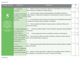 [Escriba texto] 
Dimensión del perfil Parámetros Indicadores Si No 
5 
Un docente que 
participa en el 
funcionamiento eficaz 
de la escuela y 
fomenta su vínculo con 
la comunidad para 
asegurar que todos los 
alumnos 
concluyan con éxito su 
escolaridad 
[Escriba texto] 
5.1 Los factores 
asociados 
a la gestión escolar que 
contribuyen a la calidad 
de los resultados 
educativos. 
5.1.1 Identifico los factores que caracterizan la organización y el funcionamiento de la escuela, asimismo 
analiza su influencia en la calidad de los resultados educativos. 
5.1.2 Conozco los elementos básicos para realizar diagnósticos de los problemas que afectan los 
resultados educativos: el trabajo de aula, la organización y el funcionamiento de la escuela, y la relación con 
las familias. 
5.1.3 Se cómo participar en acciones conjuntas con los miembros de la comunidad educativa para superar 
los problemas de la escuela que afectan los resultados en el aprendizaje. 
5.1.4 Conozco la importancia del cuidado de los espacios escolares y comprende su influencia en la 
formación de los alumnos. 
 
 
 
 
5.2 El aprovechamiento 
de los apoyos que 
brindan padres de 
familia e instituciones 
cercanas a la escuela 
para la mejora de los 
aprendizajes. 
5.2.1 Reconozco las ventajas de trabajar con diversas instituciones para propiciar mejores aprendizajes 
en los alumnos. 
5.2.2 Conozco estrategias para involucrar a las familias de los alumnos en la tarea educativa. 
5.2.3 Conozco formas para establecer una relación de colaboración y diálogo con los padres, madres de 
familia o tutores mediante acuerdos y compromisos. 
 
 
 
5.3 Las 
características 
culturales y lingüísticas 
de la comunidad y su 
vínculo con la práctica 
5.3.1 Propone acciones que pueden realizarse desde el aula y desde la escuela para fortalecer la identidad 
cultural de los alumnos. 
5.3.2 Identifica y valora los rasgos culturales y lingüísticos de la comunidad para mejorar su trabajo en el 
aula, la organización y el funcionamiento de la escuela, y la relación con las familias. 
 
 