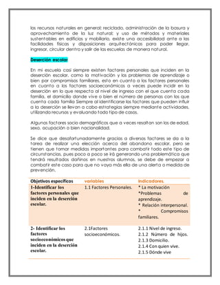 los recursos naturales en general; reciclado, administración de la basura y
aprovechamiento de la luz natural; y uso de métodos y materiales
sustentables en edificios y mobiliario, existe una accesibilidad ante a las
facilidades físicas y disposiciones arquitectónicas para poder llegar,
ingresar, circular dentro y salir de las escuelas de manera natural.
Deserción escolar
En mi escuela casi siempre existen factores personales que inciden en la
deserción escolar, como la motivación y los problemas de aprendizaje o
bien por compromisos familiares, esto en cuanto a los factores personales
en cuanto a los factores socioeconómicos a veces puede incidir en la
deserción en lo que respecta al nivel de ingreso con el que cuenta cada
familia, el domicilio donde vive o bien el número de personas con los que
cuenta cada familia Siempre al identificarse los factores que pueden influir
a la deserción se llevan a cabo estrategias siempre mediante actividades,
utilizando recursos y evaluando todo tipo de casos.
Algunos factores socio demográficos que a veces resaltan son los de edad,
sexo, ocupación o bien nacionalidad.
Se dice que desafortunadamente gracias a diversos factores se da a la
tarea de realizar una elección acerca del abandono escolar, pero se
tienen que tomar medidas importantes para combatir todo este tipo de
circunstancias, pues poco a poco se irá generando una problemática que
tendrá resultados dañinos en nuestros alumnos, se debe de empezar a
combatir este caso para que no vaya más ella de una alerta o medida de
prevención.
Objetivos específicos variables Indicadores.
1-Identificar los
factores personales que
inciden en la deserción
escolar.
1.1 Factores Personales. * La motivación
*Problemas de
aprendizaje.
* Relación interpersonal.
* Compromisos
familiares.
2- Identificar los
factores
socioeconómicos que
inciden en la deserción
escolar.
2.1Factores
socioeconómicos.
2.1.1 Nivel de ingreso.
2.1.2 Número de hijos.
2.1.3 Domicilio.
2.1.4 Con quien vive.
2.1.5 Dónde vive
 