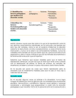 3- Identificar los
factores pedagógicos
que inciden en la
deserción escolar.
3.1 Factores
pedagógicos.
*Estrategias.
*Actividades.
* Recursos.
* Evaluación.
4-Identificar los
factores
Sociodemográficos que
inciden en la deserción
escolar.
4.1 Factores
Sociodemográficos.
* Edad.
* Sexo.
*Ocupación.
*Nacionalidad.
* Residencia.
Reprobación
existen diversas causas que dan paso a lo que es la reprobación como lo
son distintas características individuales, en la institución casi siempre son
este tipo de variables, como lo son el cociente intelectual, la elección
correcta, la desnutrición, el status socioeconómico, a veces el factor es la
motivación y nunca es la edad o los antecedentes familiares, nunca las
variables institucionales son las que tienen que ver, como lo es la estructura
organizativa, pero a veces si influye lo que son los métodos de enseñanza o
los sistemas de evaluación que se imparten.
Sabemos que tenemos que buscar medidas para que el índice de
reprobación disminuye y es por eso que se tiene que tener sumo cuidado
con la elaboración de planes, la forma de evaluar, los métodos de
enseñanza y el saber o conocer un poco más acerca de la misma familia,
En la escuela son pocos los casos que tienen reprobación pero es
necesario que se implemente medidas para que no sea un foco rojo a
todo ese tipo de casos.
Exclusión social
En mi escuela algunas veces se atiende a la diversidad, nunca logra
integrar las diferencias como lo genuino de una sociedad que se pretenda
pluralista, democrática y socializante. Algunas veces genero y sostengo
condiciones y estrategias que proporcionen a cada niño la atención
pedagógica que necesite, tanto en lo personal como en lo sociocultural y
 