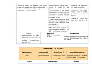 *Mostrar el cuento “EL NOMBRE PARA NIÑOS”
https://www.youtube.com/watch?v=lNxI0LMx8I0 ,
cuestionar sobre lo que más les gustó, qué le
entendieron y cuál es su nombre.
-Pedir a los niños ponerse de pie y
realizar un círculo con sana
distancia.
-Realizar tarjetas de cada nombre
de los niños y colocarlos en el piso,
ellos pasaran por cada tarjeta, la
observaran y tomaran la que tenga
su nombre escrito.
*Cuando ya todos tengan su tarjeta
comentar si corresponde a su
nombre, cuáles comienzan con la
misma letra, etc.
*Ahora la docente les enseñara
diferentes nombres que pegar en el
pizarrón e iremos pegando la caja,
silla y perchero con su nombre.
-Comentar si les resultó más
fácil buscar su nombre
-Proporcionar la pizarra
mágica en donde tendrán
que remarcar y escribir su
nombre.
-Realizar su nombre con
ayuda de una tarjeta y con su
masa.
Recursos:
 Cuento “El nombre para niños”
 Tarjetas con los nombre de los
niños.
 Etiquetas Pizarras mágicas.
 Masa play doo
Evaluación:
*Diario de la educadora
*Rubrica
Niños en línea:
Se realizaran las mismas actividades solo
que con ellos se les pasara las imágenes
por internet.
“CONOCIENDO LOS COLORES”
Campo o Área: Organizador 1: Organizador 2: Aprendizaje esperado:
Artes Expresión artística Familiarización con los
elementos básicos de las
artes
Combina colores para obtener
nuevos colores y tonalidades.
INICIO: DESARROLLO: CIERRE:
 