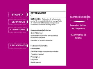 ESTREÑIMIENT
O
Definición: Reducción de la frecuencia
normal de evacuación intestinal acompañada
de eliminación dificultosa o incompleta de
heces excesivamente duras y secas.
Características Definitorias
•Dolor Abdominal
•Sensibilidad Abdominal con resistencia
muscular al palpable.
•Cambios en el patrón intestinal
Factores Relacionados
Funcionales
•Debilidad de los musculos Abdominales
•Negacion habitual
Psicologicos
•Depresion
•Estrés Mental
ETIQUETA
DEFINICION
C. DEFINITORIAS
F. RELACIONADOS
FACTORES DE RIESGO
Dependerá del tipo
del Diagnostico
DIAGNOSTICO DE
RIESGO.
 