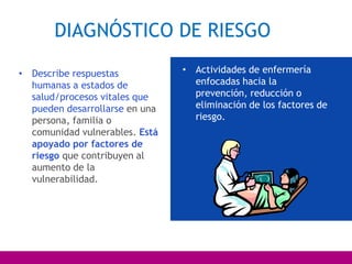DIAGNÓSTICO DE RIESGO
• Describe respuestas
humanas a estados de
salud/procesos vitales que
pueden desarrollarse en una
persona, familia o
comunidad vulnerables. Está
apoyado por factores de
riesgo que contribuyen al
aumento de la
vulnerabilidad.
• Actividades de enfermería
enfocadas hacia la
prevención, reducción o
eliminación de los factores de
riesgo.
 