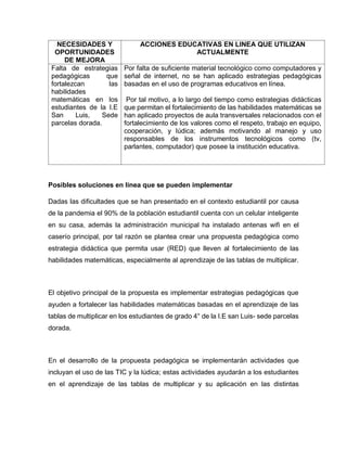 NECESIDADES Y
OPORTUNIDADES
DE MEJORA
ACCIONES EDUCATIVAS EN LINEA QUE UTILIZAN
ACTUALMENTE
Falta de estrategias
pedagógicas que
fortalezcan las
habilidades
matemáticas en los
estudiantes de la I.E
San Luis, Sede
parcelas dorada.
Por falta de suficiente material tecnológico como computadores y
señal de internet, no se han aplicado estrategias pedagógicas
basadas en el uso de programas educativos en línea.
Por tal motivo, a lo largo del tiempo como estrategias didácticas
que permitan el fortalecimiento de las habilidades matemáticas se
han aplicado proyectos de aula transversales relacionados con el
fortalecimiento de los valores como el respeto, trabajo en equipo,
cooperación, y lúdica; además motivando al manejo y uso
responsables de los instrumentos tecnológicos como (tv,
parlantes, computador) que posee la institución educativa.
Posibles soluciones en línea que se pueden implementar
Dadas las dificultades que se han presentado en el contexto estudiantil por causa
de la pandemia el 90% de la población estudiantil cuenta con un celular inteligente
en su casa, además la administración municipal ha instalado antenas wifi en el
caserío principal, por tal razón se plantea crear una propuesta pedagógica como
estrategia didáctica que permita usar (RED) que lleven al fortalecimiento de las
habilidades matemáticas, especialmente al aprendizaje de las tablas de multiplicar.
El objetivo principal de la propuesta es implementar estrategias pedagógicas que
ayuden a fortalecer las habilidades matemáticas basadas en el aprendizaje de las
tablas de multiplicar en los estudiantes de grado 4° de la I.E san Luis- sede parcelas
dorada.
En el desarrollo de la propuesta pedagógica se implementarán actividades que
incluyan el uso de las TIC y la lúdica; estas actividades ayudarán a los estudiantes
en el aprendizaje de las tablas de multiplicar y su aplicación en las distintas
 