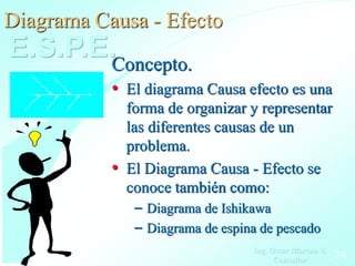 Diagrama Causa - Efecto
E.S.P.E.Concepto.
           • El diagrama Causa efecto es una
             forma de organizar y representar
             las diferentes causas de un
             problema.
           • El Diagrama Causa - Efecto se
             conoce también como:
              – Diagrama de Ishikawa
              – Diagrama de espina de pescado
                                 Ing. Oscar Moreno V.
                                       Consultor        24
 