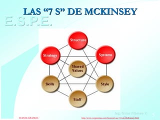 LAS “7 S” DE MCKINSEY
E.S.P.E.




                                                     Ing. Oscar Moreno V.
  FUENTE GRAFICO:                                             Consultor
                    http://www.voypormas.com/Gestion/Las-7-S-de-McKinsey.html
                                                                                5
 
