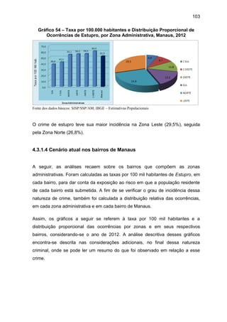 103
Gráfico 54 – Taxa por 100.000 habitantes e Distribuição Proporcional de
Ocorrências de Estupro, por Zona Administrativa, Manaus, 2012
Fonte dos dados básicos: SISP/SSP/AM; IBGE – Estimativas Populacionais
O crime de estupro teve sua maior incidência na Zona Leste (29,5%), seguida
pela Zona Norte (26,8%).
4.3.1.4 Cenário atual nos bairros de Manaus
A seguir, as análises recaem sobre os bairros que compõem as zonas
administrativas. Foram calculadas as taxas por 100 mil habitantes de Estupro, em
cada bairro, para dar conta da exposição ao risco em que a população residente
de cada bairro está submetida. A fim de se verificar o grau de incidência dessa
natureza de crime, também foi calculada a distribuição relativa das ocorrências,
em cada zona administrativa e em cada bairro de Manaus.
Assim, os gráficos a seguir se referem à taxa por 100 mil habitantes e a
distribuição proporcional das ocorrências por zonas e em seus respectivos
bairros, considerando-se o ano de 2012. A análise descritiva desses gráficos
encontra-se descrita nas considerações adicionais, no final dessa natureza
criminal, onde se pode ler um resumo do que foi observado em relação a esse
crime.
 