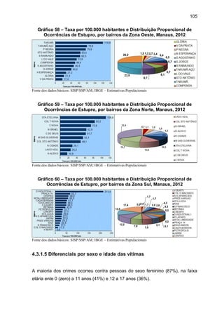 105
Gráfico 58 – Taxa por 100.000 habitantes e Distribuição Proporcional de
Ocorrências de Estupro, por bairros da Zona Oeste, Manaus, 2012
Fonte dos dados básicos: SISP/SSP/AM; IBGE – Estimativas Populacionais
Gráfico 59 – Taxa por 100.000 habitantes e Distribuição Proporcional de
Ocorrências de Estupro, por bairros da Zona Norte, Manaus, 2012
Fonte dos dados básicos: SISP/SSP/AM; IBGE – Estimativas Populacionais
Gráfico 60 – Taxa por 100.000 habitantes e Distribuição Proporcional de
Ocorrências de Estupro, por bairros da Zona Sul, Manaus, 2012
Fonte dos dados básicos: SISP/SSP/AM; IBGE – Estimativas Populacionais
4.3.1.5 Diferenciais por sexo e idade das vítimas
A maioria dos crimes ocorreu contra pessoas do sexo feminino (87%), na faixa
etária ente 0 (zero) a 11 anos (41%) e 12 a 17 anos (36%).
 