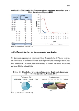 106
Gráfico 61 – Distribuição do número de crimes de estupro, segundo o sexo e
idade das vítimas, Manaus, 2012
Fonte dos dados básicos: SISP/SSP/AM
4.3.1.6 Período do dia e dia da semana das ocorrências
Os domingos registraram a maior quantidade de ocorrências (17%), no entanto,
os demais dias de semana indicaram relativa proximidade em relação aos outros
dias da semana. Os estupros se consolidaram na maioria das vezes no período
da tarde (31%) e noites (29%).
Gráfico 62 – Distribuição proporcional do período do dia e dia da semana
das ocorrências de estupro, Manaus, 2012
Fonte dos dados básicos: SISP/SSP/AM
 