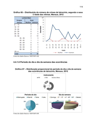114
Gráfico 66 – Distribuição do número de crimes de latrocínio, segundo o sexo
e idade das vítimas, Manaus, 2012
Fonte dos dados básicos: SISP/SSP/AM
4.4.1.6 Período do dia e dia da semana das ocorrências
Gráfico 67 – Distribuição proporcional do período do dia e dia da semana
das ocorrências de latrocínio, Manaus, 2012
Fonte dos dados básicos: SISP/SSP/AM
 
