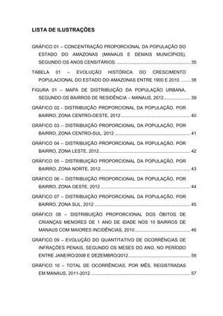 LISTA DE ILUSTRAÇÕES
GRÁFICO 01 – CONCENTRAÇÃO PROPORCIONAL DA POPULAÇÃO DO
ESTADO DO AMAZONAS (MANAUS E DEMAIS MUNICÍPIOS),
SEGUNDO OS ANOS CENSITÁRIOS. .......................................................... 35
TABELA 01 – EVOLUÇÃO HISTÓRICA DO CRESCIMENTO
POPULACIONAL DO ESTADO DO AMAZONAS ENTRE 1900 E 2010. ....... 38
FIGURA 01 – MAPA DE DISTRIBUIÇÃO DA POPULAÇÃO URBANA,
SEGUNDO OS BAIRROS DE RESIDÊNCIA – MANAUS, 2012..................... 39
GRÁFICO 02 - DISTRIBUIÇÃO PROPORCIONAL DA POPULAÇÃO, POR
BAIRRO, ZONA CENTRO-OESTE, 2012....................................................... 40
GRÁFICO 03 – DISTRIBUIÇÃO PROPORCIONAL DA POPULAÇÃO, POR
BAIRRO, ZONA CENTRO-SUL, 2012 ............................................................ 41
GRÁFICO 04 – DISTRIBUIÇÃO PROPORCIONAL DA POPULAÇÃO, POR
BAIRRO, ZONA LESTE, 2012........................................................................ 42
GRÁFICO 05 – DISTRIBUIÇÃO PROPORCIONAL DA POPULAÇÃO, POR
BAIRRO, ZONA NORTE, 2012....................................................................... 43
GRÁFICO 06 – DISTRIBUIÇÃO PROPORCIONAL DA POPULAÇÃO, POR
BAIRRO, ZONA OESTE, 2012 ....................................................................... 44
GRÁFICO 07 – DISTRIBUIÇÃO PROPORCIONAL DA POPULAÇÃO, POR
BAIRRO, ZONA SUL, 2012 ............................................................................ 45
GRÁFICO 08 – DISTRIBUIÇÃO PROPORCIONAL DOS ÓBITOS DE
CRIANÇAS MENORES DE 1 ANO DE IDADE NOS 10 BAIRROS DE
MANAUS COM MAIORES INCIDÊNCIAS, 2010............................................ 46
GRÁFICO 09 – EVOLUÇÃO DO QUANTITATIVO DE OCORRÊNCIAS DE
INFRAÇÕES PENAIS, SEGUNDO OS MESES DO ANO, NO PERÍODO
ENTRE JANEIRO/2008 E DEZEMBRO/2012................................................. 56
GRÁFICO 10 – TOTAL DE OCORRÊNCIAS, POR MÊS, REGISTRADAS
EM MANAUS, 2011-2012 ............................................................................... 57
 