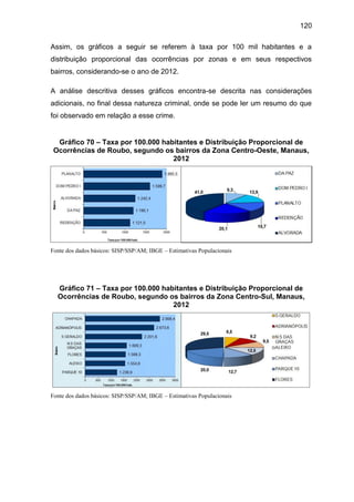 120
Assim, os gráficos a seguir se referem à taxa por 100 mil habitantes e a
distribuição proporcional das ocorrências por zonas e em seus respectivos
bairros, considerando-se o ano de 2012.
A análise descritiva desses gráficos encontra-se descrita nas considerações
adicionais, no final dessa natureza criminal, onde se pode ler um resumo do que
foi observado em relação a esse crime.
Gráfico 70 – Taxa por 100.000 habitantes e Distribuição Proporcional de
Ocorrências de Roubo, segundo os bairros da Zona Centro-Oeste, Manaus,
2012
Fonte dos dados básicos: SISP/SSP/AM; IBGE – Estimativas Populacionais
Gráfico 71 – Taxa por 100.000 habitantes e Distribuição Proporcional de
Ocorrências de Roubo, segundo os bairros da Zona Centro-Sul, Manaus,
2012
Fonte dos dados básicos: SISP/SSP/AM; IBGE – Estimativas Populacionais
 