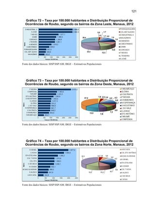 121
Gráfico 72 – Taxa por 100.000 habitantes e Distribuição Proporcional de
Ocorrências de Roubo, segundo os bairros da Zona Leste, Manaus, 2012
Fonte dos dados básicos: SISP/SSP/AM; IBGE – Estimativas Populacionais
Gráfico 73 – Taxa por 100.000 habitantes e Distribuição Proporcional de
Ocorrências de Roubo, segundo os bairros da Zona Oeste, Manaus, 2012
Fonte dos dados básicos: SISP/SSP/AM; IBGE – Estimativas Populacionais
Gráfico 74 – Taxa por 100.000 habitantes e Distribuição Proporcional de
Ocorrências de Roubo, segundo os bairros da Zona Norte, Manaus, 2012
Fonte dos dados básicos: SISP/SSP/AM; IBGE – Estimativas Populacionais
 