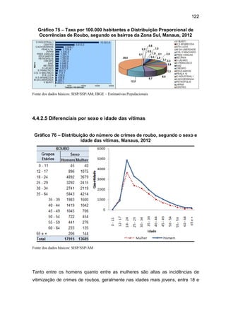 122
Gráfico 75 – Taxa por 100.000 habitantes e Distribuição Proporcional de
Ocorrências de Roubo, segundo os bairros da Zona Sul, Manaus, 2012
Fonte dos dados básicos: SISP/SSP/AM; IBGE – Estimativas Populacionais
4.4.2.5 Diferenciais por sexo e idade das vítimas
Gráfico 76 – Distribuição do número de crimes de roubo, segundo o sexo e
idade das vítimas, Manaus, 2012
Fonte dos dados básicos: SISP/SSP/AM
Tanto entre os homens quanto entre as mulheres são altas as incidências de
vitimização de crimes de roubos, geralmente nas idades mais jovens, entre 18 e
 