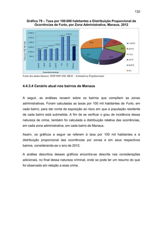 132
Gráfico 79 – Taxa por 100.000 habitantes e Distribuição Proporcional de
Ocorrências de Furto, por Zona Administrativa, Manaus, 2012
Fonte dos dados básicos: SISP/SSP/AM; IBGE – Estimativas Populacionais
4.4.3.4 Cenário atual nos bairros de Manaus
A seguir, as análises recaem sobre os bairros que compõem as zonas
administrativas. Foram calculadas as taxas por 100 mil habitantes de Furto, em
cada bairro, para dar conta da exposição ao risco em que a população residente
de cada bairro está submetida. A fim de se verificar o grau de incidência dessa
natureza de crime, também foi calculada a distribuição relativa das ocorrências,
em cada zona administrativa, em cada bairro de Manaus.
Assim, os gráficos a seguir se referem à taxa por 100 mil habitantes e à
distribuição proporcional das ocorrências por zonas e em seus respectivos
bairros, considerando-se o ano de 2012.
A análise descritiva desses gráficos encontra-se descrita nas considerações
adicionais, no final dessa natureza criminal, onde se pode ler um resumo do que
foi observado em relação a esse crime.
 