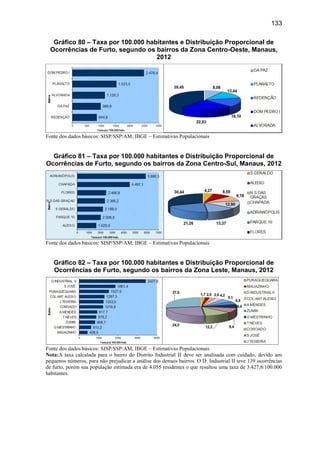 133
Gráfico 80 – Taxa por 100.000 habitantes e Distribuição Proporcional de
Ocorrências de Furto, segundo os bairros da Zona Centro-Oeste, Manaus,
2012
Fonte dos dados básicos: SISP/SSP/AM; IBGE – Estimativas Populacionais
Gráfico 81 – Taxa por 100.000 habitantes e Distribuição Proporcional de
Ocorrências de Furto, segundo os bairros da Zona Centro-Sul, Manaus, 2012
Fonte dos dados básicos: SISP/SSP/AM; IBGE – Estimativas Populacionais
Gráfico 82 – Taxa por 100.000 habitantes e Distribuição Proporcional de
Ocorrências de Furto, segundo os bairros da Zona Leste, Manaus, 2012
Fonte dos dados básicos: SISP/SSP/AM; IBGE – Estimativas Populacionais
Nota:A taxa calculada para o bairro do Distrito Industrial II deve ser analisada com cuidado, devido aos
pequenos números, para não prejudicar a análise dos demais bairros. O D. Industrial II teve 139 ocorrências
de furto, porém sua população estimada era de 4.055 residentes o que resultou uma taxa de 3.427,8/100.000
habitantes.
 