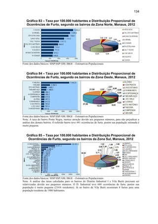 134
Gráfico 83 – Taxa por 100.000 habitantes e Distribuição Proporcional de
Ocorrências de Furto, segundo os bairros da Zona Norte, Manaus, 2012
Fonte dos dados básicos: SISP/SSP/AM; IBGE – Estimativas Populacionais
Gráfico 84 – Taxa por 100.000 habitantes e Distribuição Proporcional de
Ocorrências de Furto, segundo os bairros da Zona Oeste, Manaus, 2012
Fonte dos dados básicos: SISP/SSP/AM; IBGE – Estimativas Populacionais
Nota: A taxa do bairro Ponta Negra, merece atenção devido aos pequenos números, para não prejudicar a
análise dos demais bairros. O referido bairro teve 441 ocorrências de furto, porém sua população estimada é
muito pequena.
Gráfico 85 – Taxa por 100.000 habitantes e Distribuição Proporcional de
Ocorrências de Furto, segundo os bairros da Zona Sul, Manaus, 2012
Fonte dos dados básicos: SISP/SSP/AM; IBGE – Estimativas Populacionais
Nota: A análise das taxas calculadas para os bairros do Distrito Industrial I e Vila Buriti precisam ser
relativizadas devido aos pequenos números. O D. Industrial teve 688 ocorrências de furto, porém sua
população é muito pequena (2.816 residentes). Já no bairro de Vila Burti ocorreram 8 furtos para uma
população residente de 1900 habitantes.
 
