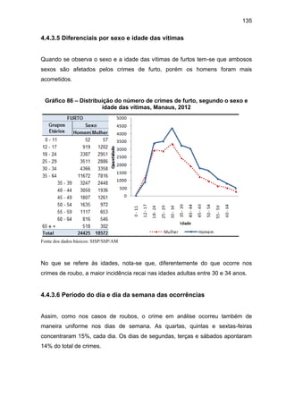 135
4.4.3.5 Diferenciais por sexo e idade das vítimas
Quando se observa o sexo e a idade das vítimas de furtos tem-se que ambosos
sexos são afetados pelos crimes de furto, porém os homens foram mais
acometidos.
Gráfico 86 – Distribuição do número de crimes de furto, segundo o sexo e
idade das vítimas, Manaus, 2012
Fonte dos dados básicos: SISP/SSP/AM
No que se refere às idades, nota-se que, diferentemente do que ocorre nos
crimes de roubo, a maior incidência recai nas idades adultas entre 30 e 34 anos.
4.4.3.6 Período do dia e dia da semana das ocorrências
Assim, como nos casos de roubos, o crime em análise ocorreu também de
maneira uniforme nos dias de semana. As quartas, quintas e sextas-feiras
concentraram 15%, cada dia. Os dias de segundas, terças e sábados apontaram
14% do total de crimes.
 