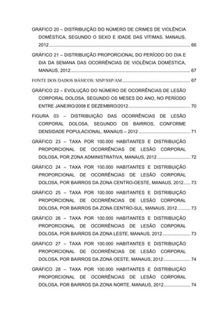 GRÁFICO 20 – DISTRIBUIÇÃO DO NÚMERO DE CRIMES DE VIOLÊNCIA
DOMÉSTICA, SEGUNDO O SEXO E IDADE DAS VÍTIMAS, MANAUS,
2012................................................................................................................ 66
GRÁFICO 21 – DISTRIBUIÇÃO PROPORCIONAL DO PERÍODO DO DIA E
DIA DA SEMANA DAS OCORRÊNCIAS DE VIOLÊNCIA DOMÉSTICA,
MANAUS, 2012............................................................................................... 67
FONTE DOS DADOS BÁSICOS: SISP/SSP/AM...................................................... 67
GRÁFICO 22 – EVOLUÇÃO DO NÚMERO DE OCORRÊNCIAS DE LESÃO
CORPORAL DOLOSA, SEGUNDO OS MESES DO ANO, NO PERÍODO
ENTRE JANEIRO/2008 E DEZEMBRO/2012................................................. 70
FIGURA 03 – DISTRIBUIÇÃO DAS OCORRÊNCIAS DE LESÃO
CORPORAL DOLOSA, SEGUNDO OS BAIRROS, CONFORME
DENSIDADE POPULACIONAL, MANAUS – 2012......................................... 71
GRÁFICO 23 – TAXA POR 100.000 HABITANTES E DISTRIBUIÇÃO
PROPORCIONAL DE OCORRÊNCIAS DE LESÃO CORPORAL
DOLOSA, POR ZONA ADMINISTRATIVA, MANAUS, 2012 .......................... 72
GRÁFICO 24 – TAXA POR 100.000 HABITANTES E DISTRIBUIÇÃO
PROPORCIONAL DE OCORRÊNCIAS DE LESÃO CORPORAL
DOLOSA, POR BAIRROS DA ZONA CENTRO-OESTE, MANAUS, 2012..... 73
GRÁFICO 25 – TAXA POR 100.000 HABITANTES E DISTRIBUIÇÃO
PROPORCIONAL DE OCORRÊNCIAS DE LESÃO CORPORAL
DOLOSA, POR BAIRROS DA ZONA CENTRO-SUL, MANAUS, 2012.......... 73
GRÁFICO 26 – TAXA POR 100.000 HABITANTES E DISTRIBUIÇÃO
PROPORCIONAL DE OCORRÊNCIAS DE LESÃO CORPORAL
DOLOSA, POR BAIRROS DA ZONA LESTE, MANAUS, 2012...................... 73
GRÁFICO 27 – TAXA POR 100.000 HABITANTES E DISTRIBUIÇÃO
PROPORCIONAL DE OCORRÊNCIAS DE LESÃO CORPORAL
DOLOSA, POR BAIRROS DA ZONA OESTE, MANAUS, 2012..................... 74
GRÁFICO 28 – TAXA POR 100.000 HABITANTES E DISTRIBUIÇÃO
PROPORCIONAL DE OCORRÊNCIAS DE LESÃO CORPORAL
DOLOSA, POR BAIRROS DA ZONA NORTE, MANAUS, 2012..................... 74
 
